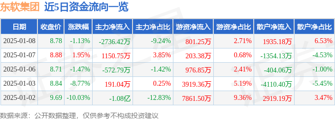 股票行情快报：东软集团（600718）1月8日主力资金净卖出2736.42万元