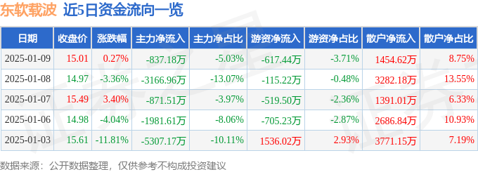 股票行情快报：东软载波（300183）1月9日主力资金净卖出837.18万元