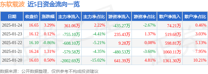 股票行情快报：东软载波（300183）1月24日主力资金净买入361.06万元