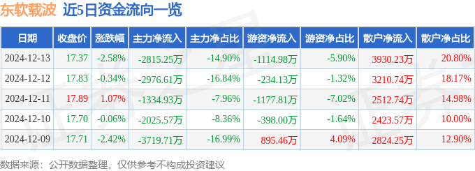 股票行情快报：东软载波（300183）12月13日主力资金净卖出2815.25万元