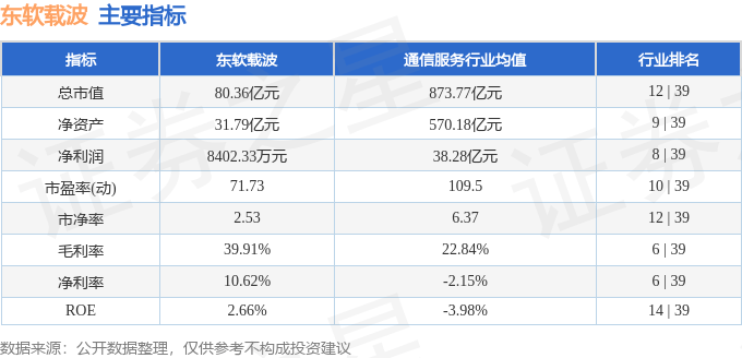 股票行情快报：东软载波（300183）12月13日主力资金净卖出2815.25万元
