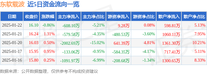 股票行情快报：东软载波（300183）1月22日主力资金净卖出608.10万元