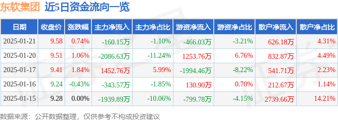 股票行情快报：东软集团（600718）1月21日主力资金净卖出160.15万元