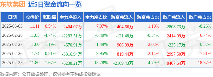 股票行情快报：东软集团（600718）3月3日主力资金净买入2404.07万元