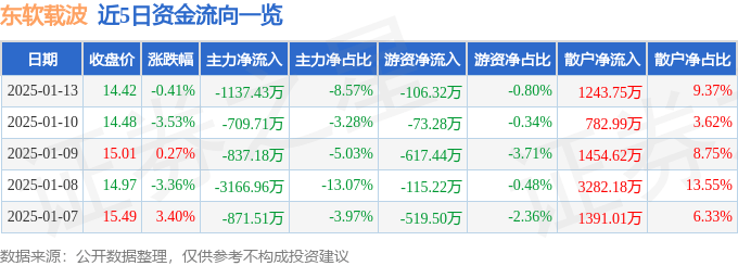 股票行情快报：东软载波（300183）1月13日主力资金净卖出1137.43万元