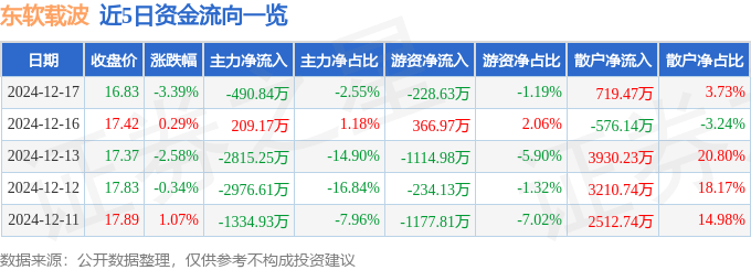 股票行情快报：东软载波（300183）12月17日主力资金净卖出490.84万元