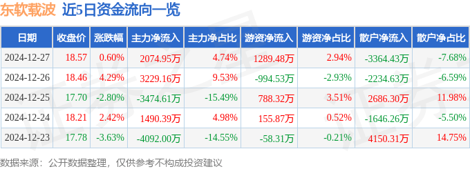 股票行情快报：东软载波（300183）12月27日主力资金净买入2074.95万元