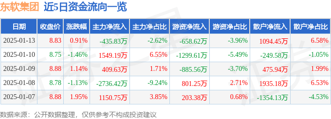 股票行情快报：东软集团（600718）1月13日主力资金净卖出435.83万元