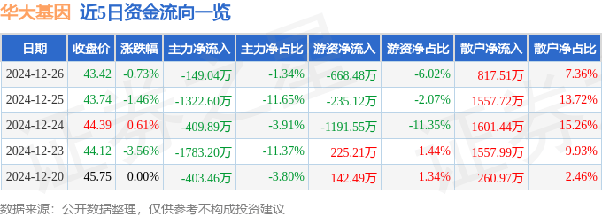 股票行情快报：华大基因（300676）12月26日主力资金净卖出149.04万元