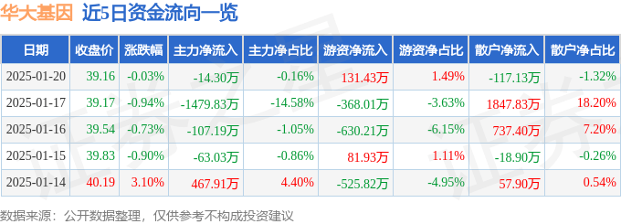 股票行情快报：华大基因（300676）1月20日主力资金净卖出14.30万元