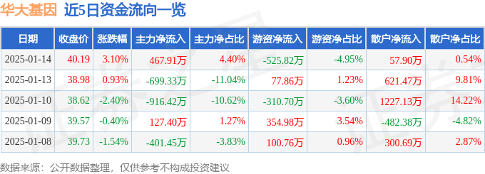 股票行情快报：华大基因（300676）1月14日主力资金净买入467.91万元