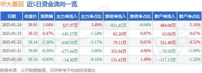 股票行情快报：华大基因（300676）1月24日主力资金净买入327.37万元