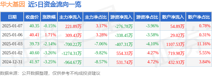 股票行情快报：华大基因（300676）1月7日主力资金净买入221.89万元