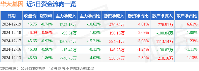 股票行情快报：华大基因（300676）12月19日主力资金净卖出1247.13万元