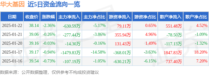 股票行情快报：华大基因（300676）1月22日主力资金净卖出630.59万元