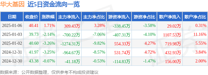 股票行情快报：华大基因（300676）1月6日主力资金净买入309.43万元