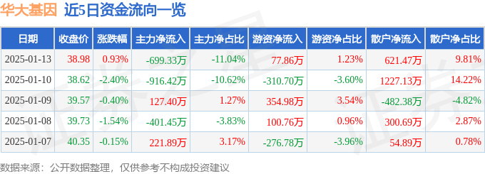 股票行情快报：华大基因（300676）1月13日主力资金净卖出699.33万元