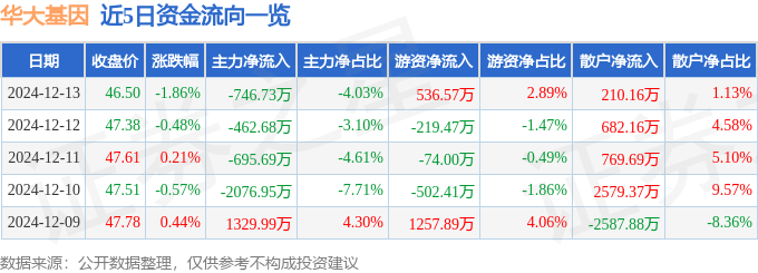 股票行情快报：华大基因（300676）12月13日主力资金净卖出746.73万元