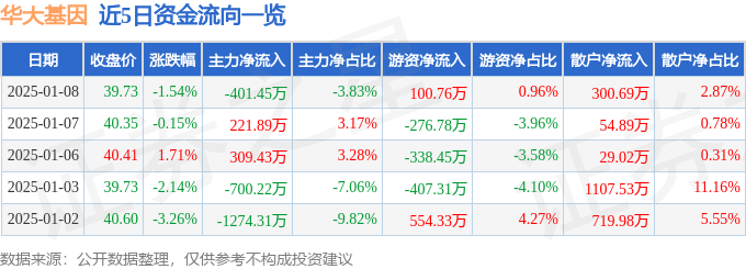 股票行情快报：华大基因（300676）1月8日主力资金净卖出401.45万元