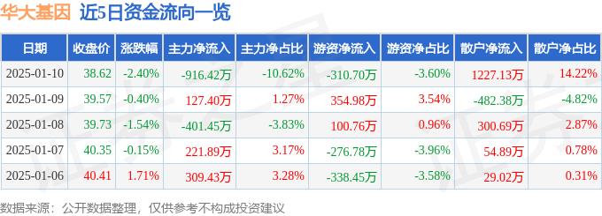 股票行情快报：华大基因（300676）1月10日主力资金净卖出916.42万元
