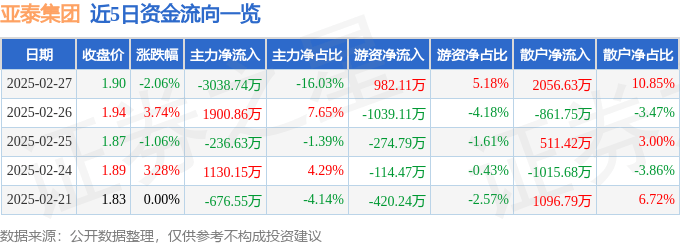 股票行情快报：亚泰集团（600881）2月27日主力资金净卖出3038.74万元