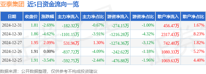 股票行情快报：亚泰集团（600881）12月31日主力资金净卖出182.32万元