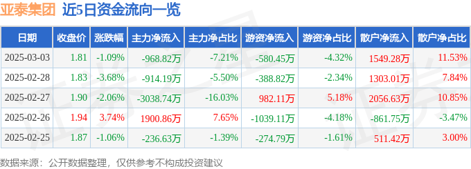 股票行情快报：亚泰集团（600881）3月3日主力资金净卖出968.82万元