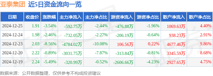 股票行情快报：亚泰集团（600881）12月25日主力资金净卖出592.75万元