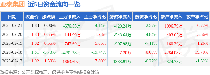 股票行情快报：亚泰集团（600881）2月21日主力资金净卖出676.55万元