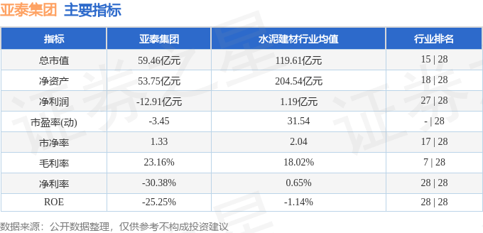 股票行情快报：亚泰集团（600881）2月21日主力资金净卖出676.55万元