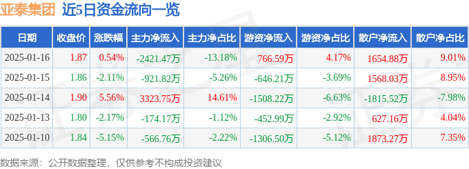 股票行情快报：亚泰集团（600881）1月16日主力资金净卖出2421.47万元