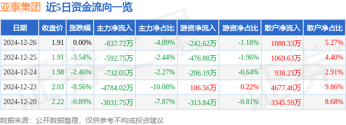 股票行情快报：亚泰集团（600881）12月26日主力资金净卖出837.72万元