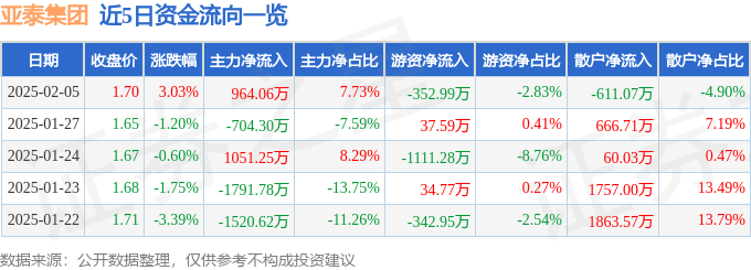 股票行情快报：亚泰集团（600881）2月5日主力资金净买入964.06万元