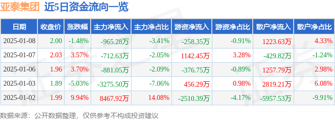 股票行情快报：亚泰集团（600881）1月8日主力资金净卖出965.28万元
