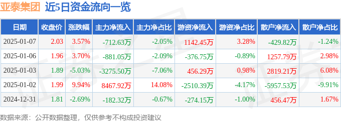 股票行情快报：亚泰集团（600881）1月7日主力资金净卖出712.63万元