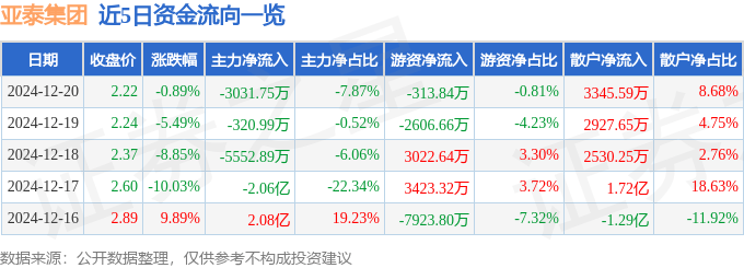 股票行情快报：亚泰集团（600881）12月20日主力资金净卖出3031.75万元