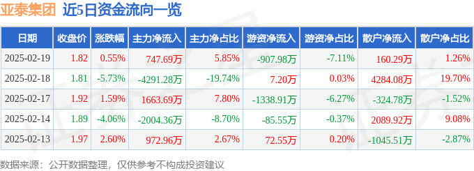 股票行情快报：亚泰集团（600881）2月19日主力资金净买入747.69万元