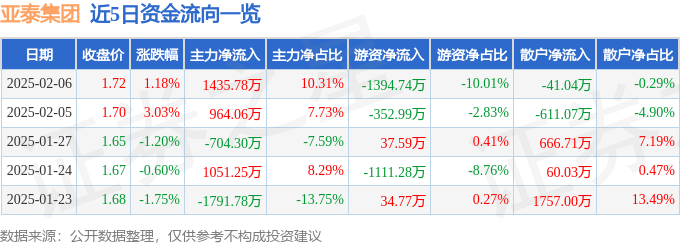 股票行情快报：亚泰集团（600881）2月6日主力资金净买入1435.78万元