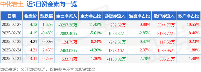 股票行情快报：中化岩土（002542）2月27日主力资金净卖出3297.38万元