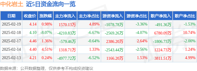 股票行情快报：中化岩土（002542）2月19日主力资金净买入1570.13万元