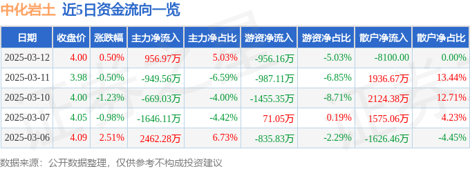 股票行情快报：中化岩土（002542）3月12日主力资金净买入956.97万元