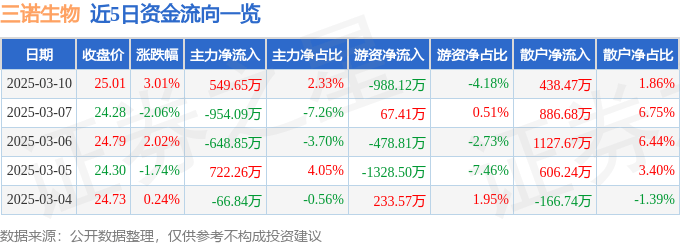 股票行情快报：三诺生物（300298）3月10日主力资金净买入549.65万元
