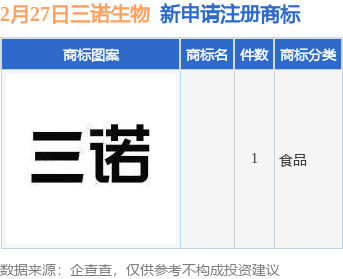 三诺生物新提交1件商标注册申请