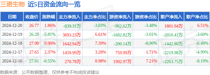 股票行情快报：三诺生物（300298）12月20日主力资金净卖出839.31万元