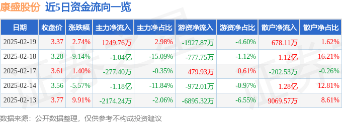 股票行情快报：康盛股份（002418）2月19日主力资金净买入1249.76万元
