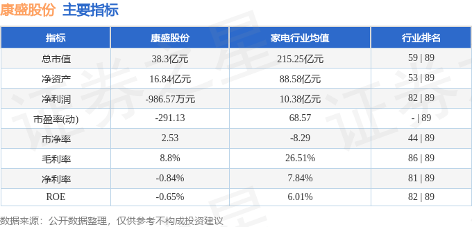 股票行情快报：康盛股份（002418）2月19日主力资金净买入1249.76万元