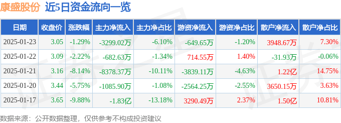 股票行情快报：康盛股份（002418）1月23日主力资金净卖出3299.02万元