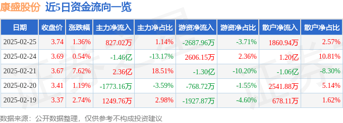 股票行情快报：康盛股份（002418）2月25日主力资金净买入827.02万元