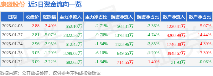 股票行情快报：康盛股份（002418）2月5日主力资金净卖出652.10万元