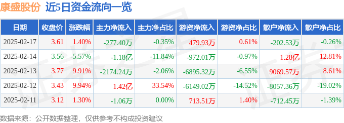 股票行情快报：康盛股份（002418）2月17日主力资金净卖出277.40万元
